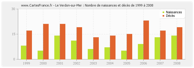 Le Verdon-sur-Mer : Nombre de naissances et décès de 1999 à 2008